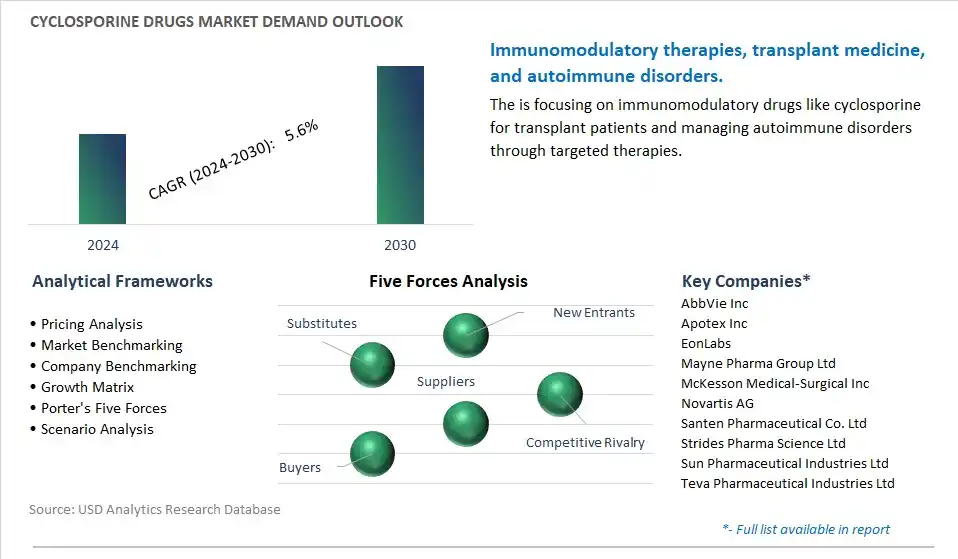 Cyclosporine Drugs Industry- Market Size, Share, Trends, Growth Outlook